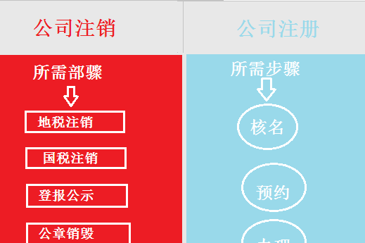 企业信用修复注销公司的流程及费用和时间(注销公司的流程及费用和时间要求)