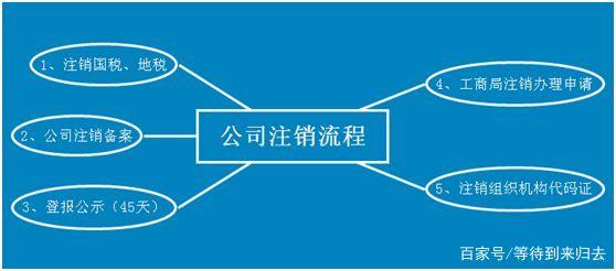 企业信用修复注销分公司的步骤和流程(2021年注销分公司流程)