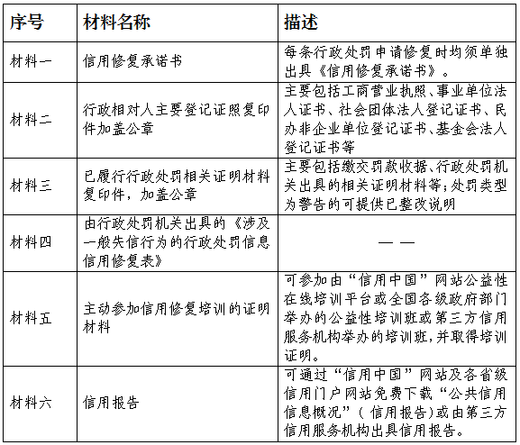 企业信用修复行政处罚信用修复是什么情况(行政处罚信用修复申请入口在哪个网站)