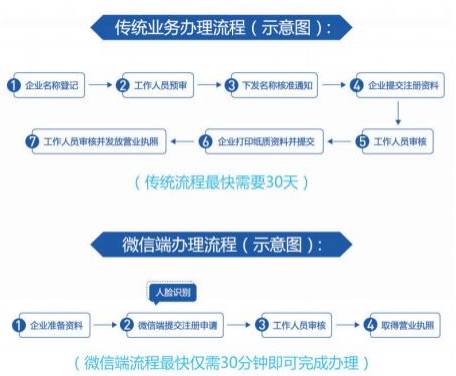 企业信用修复营业执照消除异常要多少天(营业执照上的营业异常移除要多久)