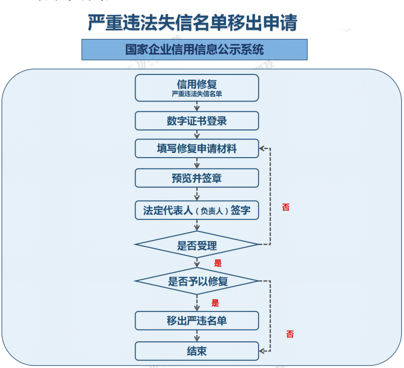 企业信用修复信用修复程序中的信用修复内容为(信用修复程序中的信用修复内容为哪些)