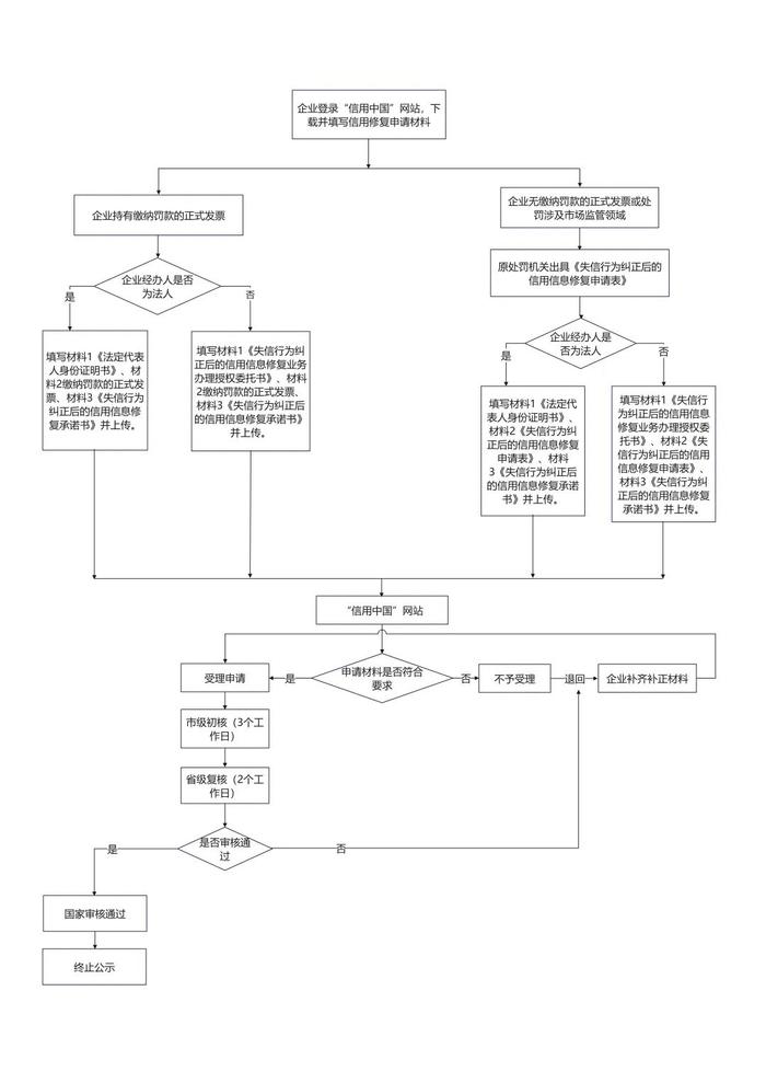 企业信用修复企业信用修复服务流程(企业信用修复服务流程怎么写)