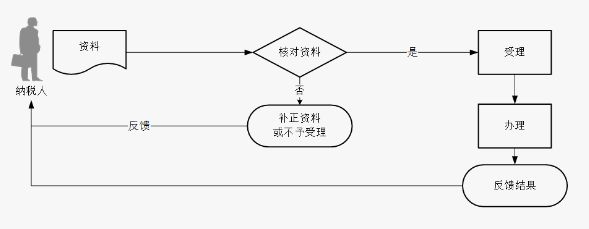 企业信用修复纳税信用等级修复流程(纳税信用等级修复流程是什么)